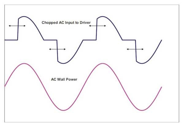 Diagram showing phase control for AC dimmer circuit