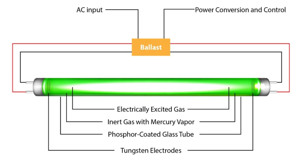 Simple diagram showing ballast used to dim fluorescent light