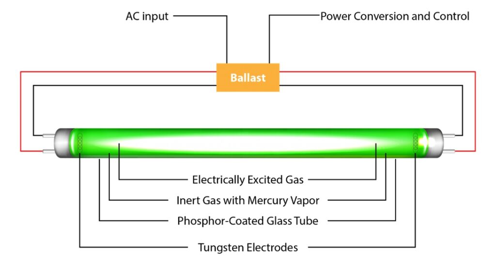 Simple diagram showing ballast used to dim fluorescent light